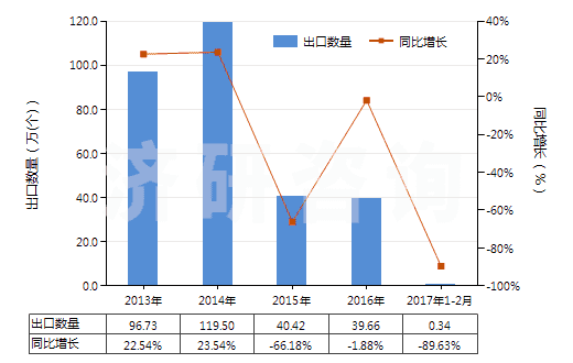 2013-2017年2月中國已錄制磁盤(HS85232919)出口量及增速統(tǒng)計
